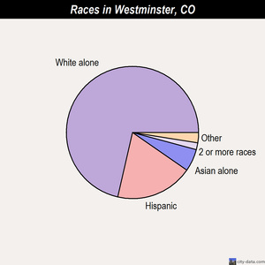 Westminster races chart