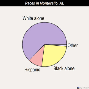 Minor races chart