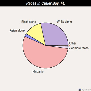 Cutler Bay races chart