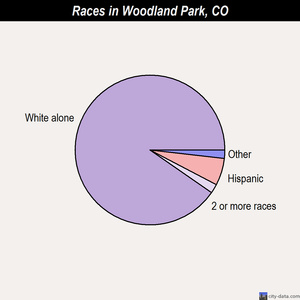 Woodland Park races chart