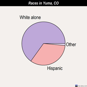 Yuma races chart