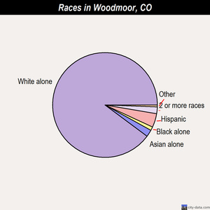 Woodmoor races chart