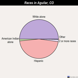 Aguilar races chart