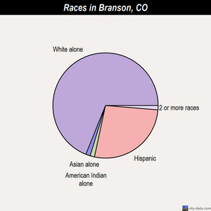 Black Hawk races chart