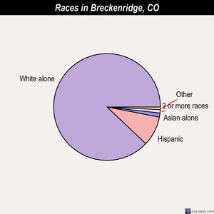 Breckenridge races chart