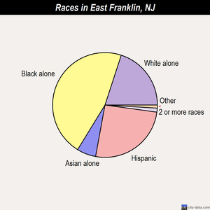 East Franklin races chart