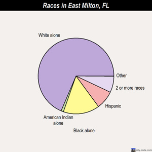 East Milton races chart
