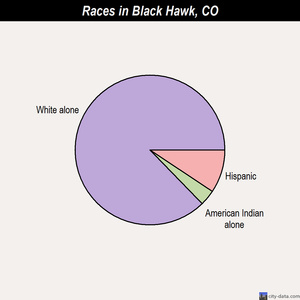 Black Hawk races chart