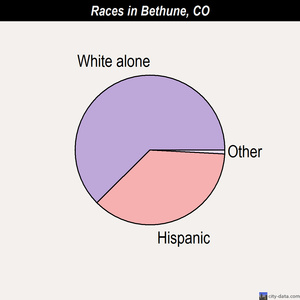 Bethune races chart