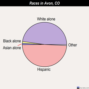 Avon races chart