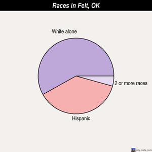 Felt, Oklahoma (OK 73937) profile population, maps, real estate