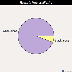 Mooresville races chart