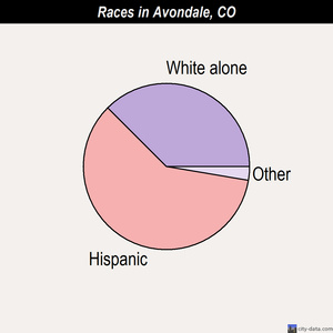 Avondale races chart