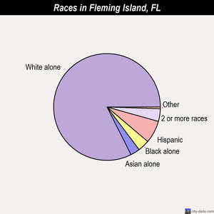 Fleming Island races chart