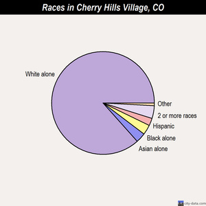 Cherry Hills Village races chart