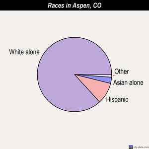 Aspen races chart