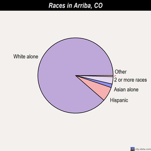 Arriba races chart