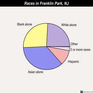 Franklin Park races chart