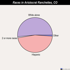 Aristocrat Ranchettes races chart