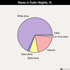 Fuller Heights races chart