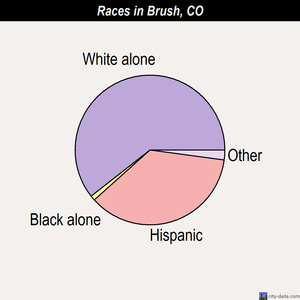 Brush races chart