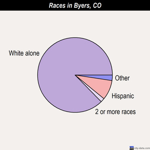 Byers races chart