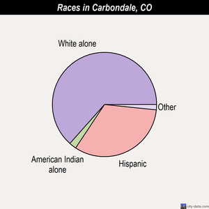 Carbondale races chart