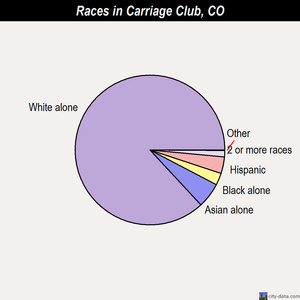 Carriage Club races chart