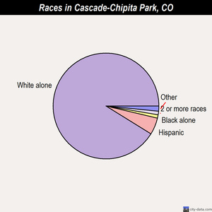 Cascade-Chipita Park races chart