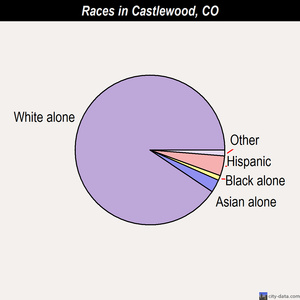 Castlewood races chart
