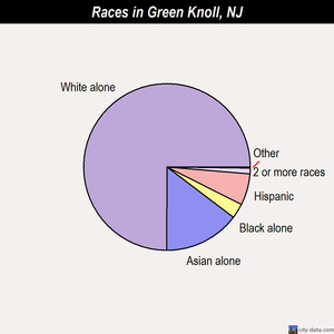 Green Knoll races chart