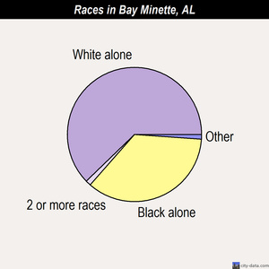 Bay Minette races chart