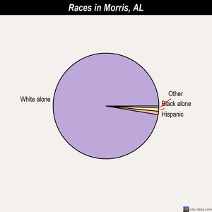Morris races chart
