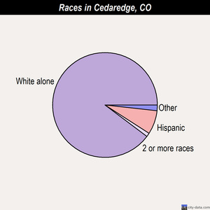 Cedaredge races chart