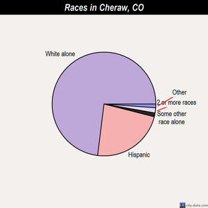 Cheraw races chart