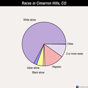 Cimarron Hills races chart