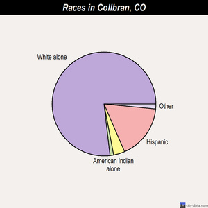 Collbran races chart