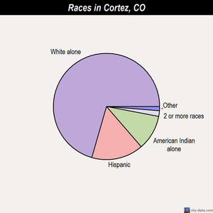 Cortez races chart