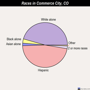 Commerce City races chart