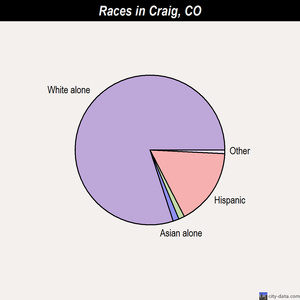 Craig races chart