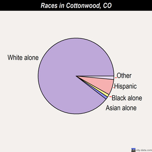 Cottonwood races chart