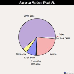 Horizon West races chart