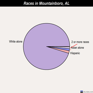 Morris races chart