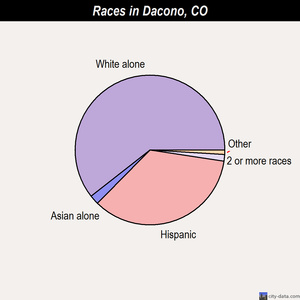 Dacono races chart
