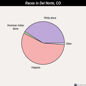 Del Norte races chart