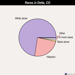 Delta races chart