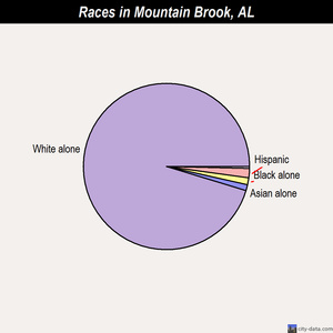 Mountain Brook races chart