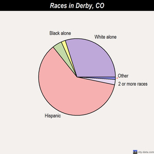 Derby races chart