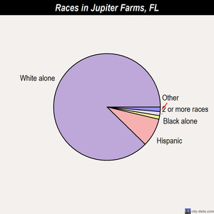 Jupiter Farms races chart