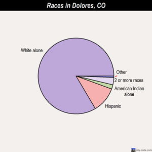 Dolores races chart